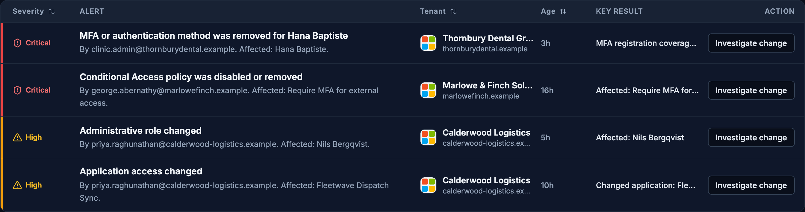 The priority action queue: four items ordered by severity, each naming the tenant, the account or policy affected, how long ago it was recorded, and an action to investigate it