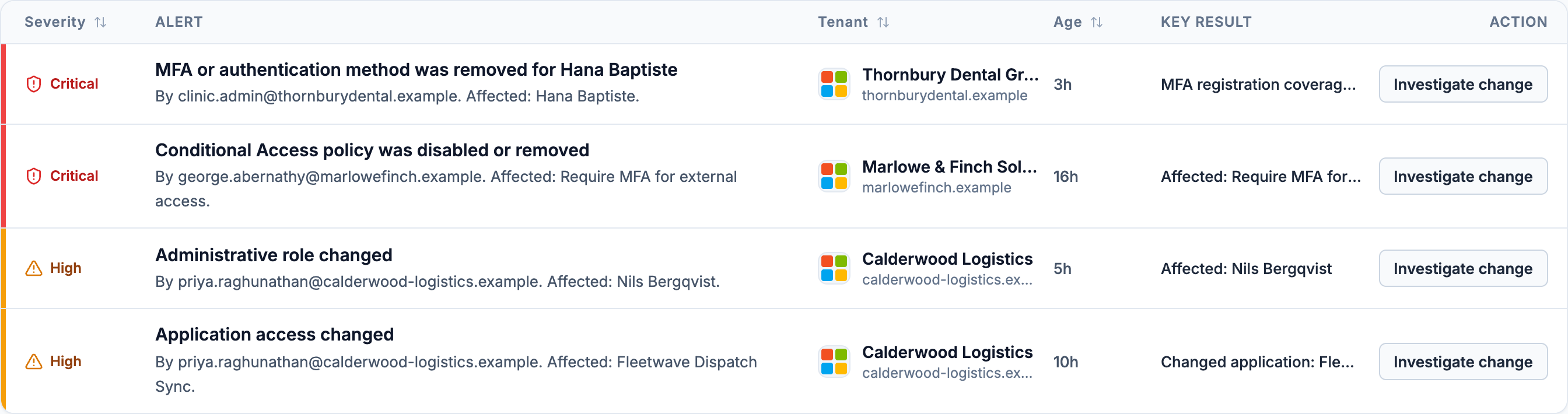 The priority action queue: four items ordered by severity, each naming the tenant, the account or policy affected, how long ago it was recorded, and an action to investigate it